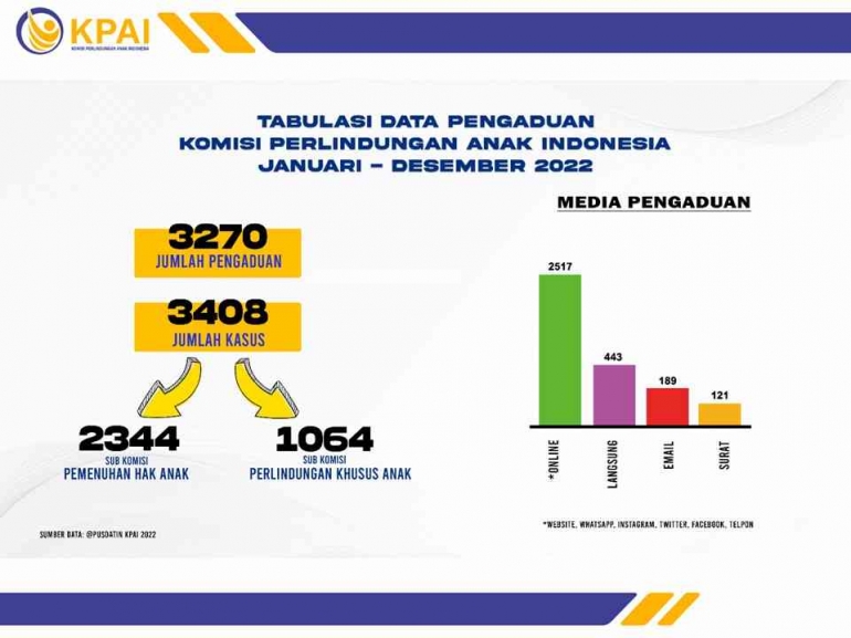 https://bankdata.kpai.go.id/tabulasi-data/data-kasus-perlindungan-anak-2022