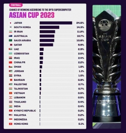 Sumber: https://theanalyst.com/eu/2024/01/asian-cup-2023-predictions/