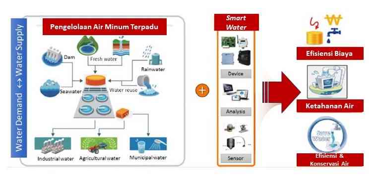 Smart water bermuara pada efisiensi dan ketahanan air