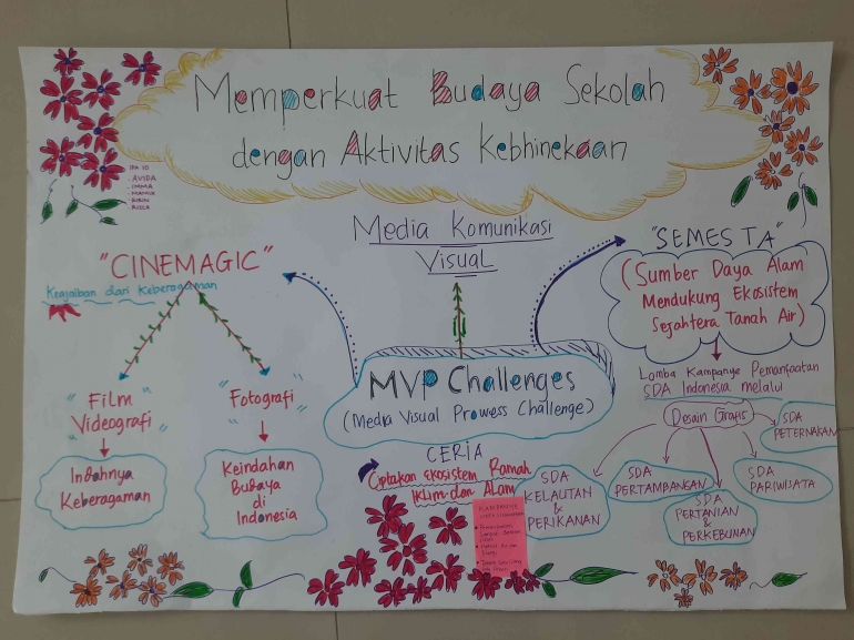 Pengembangan Program MVP Challages (Dok. Pribadi)