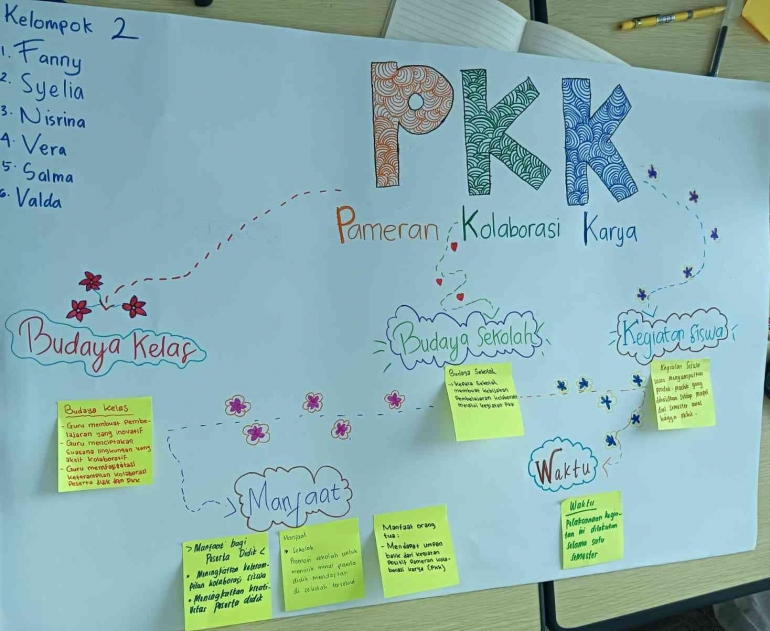 Pengembangan Program PKK (Dok. Pribadi)