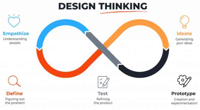 Design Thinking: Menuju Transformasi Manajemen Kinerja Dan Budaya ...