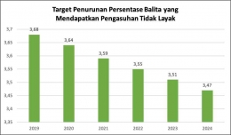Sumber: Kemen PPA, 2020 (RPJMN 2020-2024)