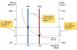 Figure 3. Graph of Shifts in the Price Equilibrium due to an Increase in the Money Supply (Author illustration and Mankiw)
