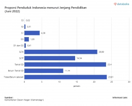 Proporsi Penduduk Indonesia menurut Jenjang Pendidikan. (Sumber: Databoks Katadata)