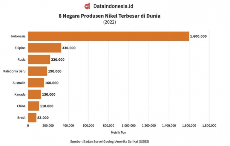 https://dataindonesia.id/energi-sda/detail/indonesia-dominasi-produksi-nikel-di-dunia-pada-2022
