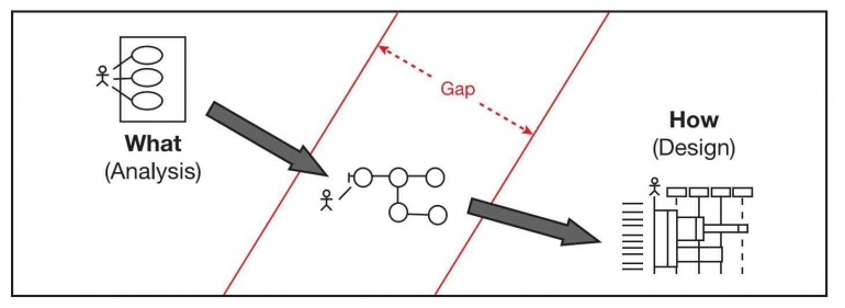 Gambar 2. Robustness Diagram Sebagai Penghubung Use Case Dengan Sequence Diagram (Sumber : Rousenberg, et. al, 2007)