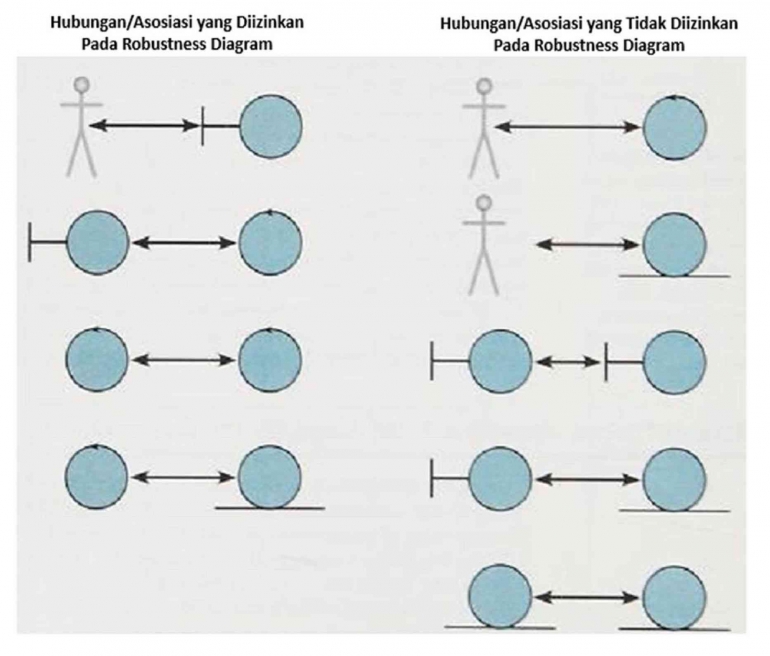 Gambar 4. Aturan Pada Robustness Diagram (Sumber: George, J.F. et. al 