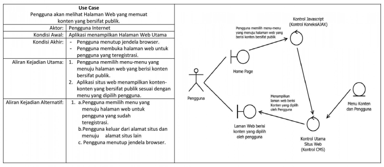 Gambar 5. Contoh Use Case dan Robustness Diagram (Sumber: Dok. Pribadi)