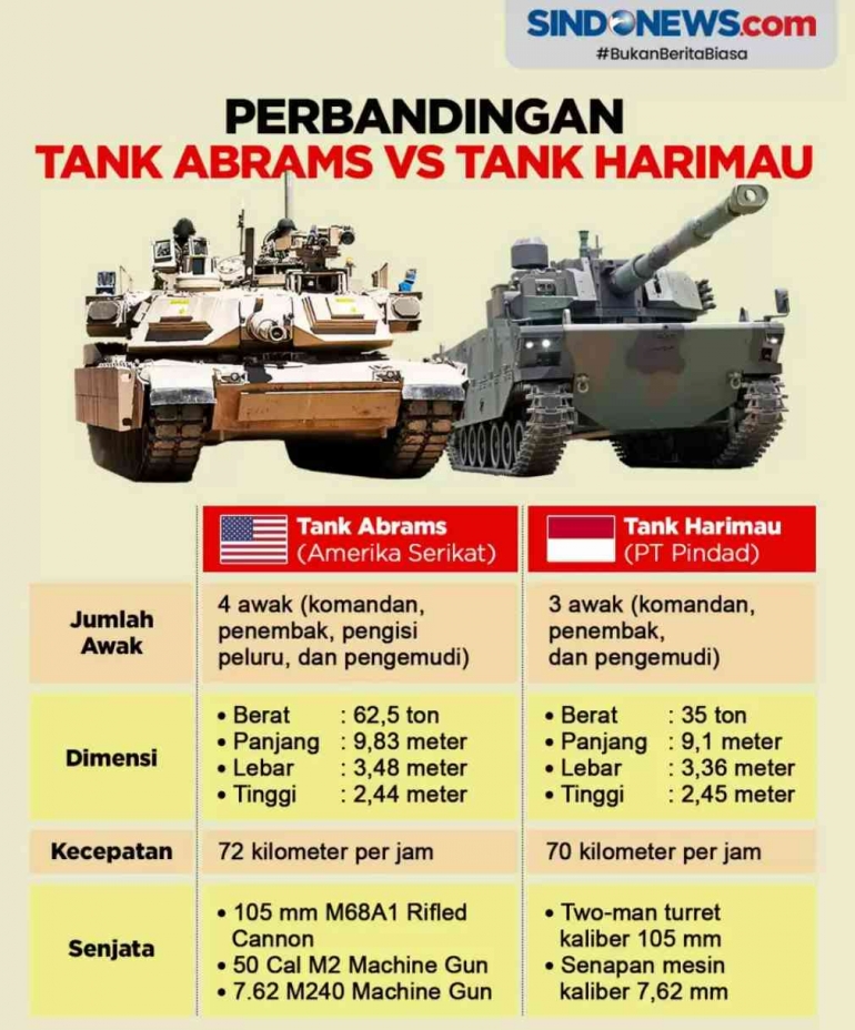 https://infografis.sindonews.com/photo/21181/perbandingan-tank-abrams-as-vs-tank-harimau-pindad-1675884537