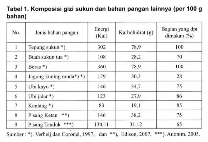 Komposisi gizi sukun dan bahan pangan lainnya (sumber: repository.pertanian.go.id)