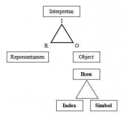 Struktur Konsep 1. Konsep Teori C.S Pierce (Sumber: Acep Iwan Saidi, 2023)