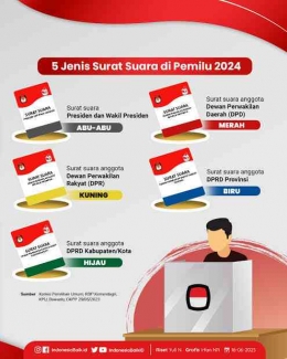 Cermati kelima jenis kertas suara saat pemilu 2024 nanti ya (Ilustrasi 5: Indonesia Baik.id)