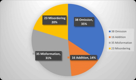 Figure 1. The chart of errors The Use simple Present Tense in Students' writing procedural Text. Dokpri
