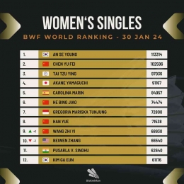Di sektor tunggal putri, An Se-young dari Korea Selatan ranking 1 BWF sumber Statminton