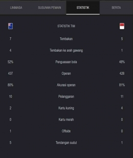 Statistik Timnas Indonesia vs Australia, Minggu (28/01/2024) / screenshot situs AFC Asian Qatar 2023 