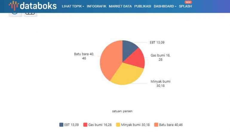 gambar dari tangkap layar databoks.datakata.co.id