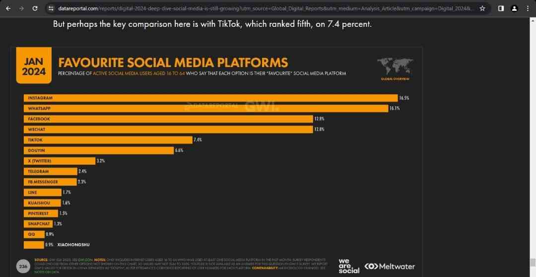 Media Sosial Terfavorit Tahun 2024 Secara Global - Kompasiana.com