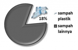 Grafik porsi sampah plastik. Sumber data: Situs SIPSN Kementerian LHK, diakses tanggal 5 Feb 2024 pk 14:00 WIB.
