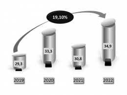 Grafik perkembangan timbulan sampah di Indonesia 2019-2022 (juta ton). Sumber data: kompas.id, diolah.