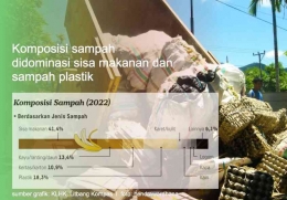 Sampah sisa makanan dan  plastik mendominasi di Indonesia (dok. pribadi).