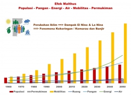 Peraga-5 : Efek Malthus - sumber Arnold M dengan pengolahan