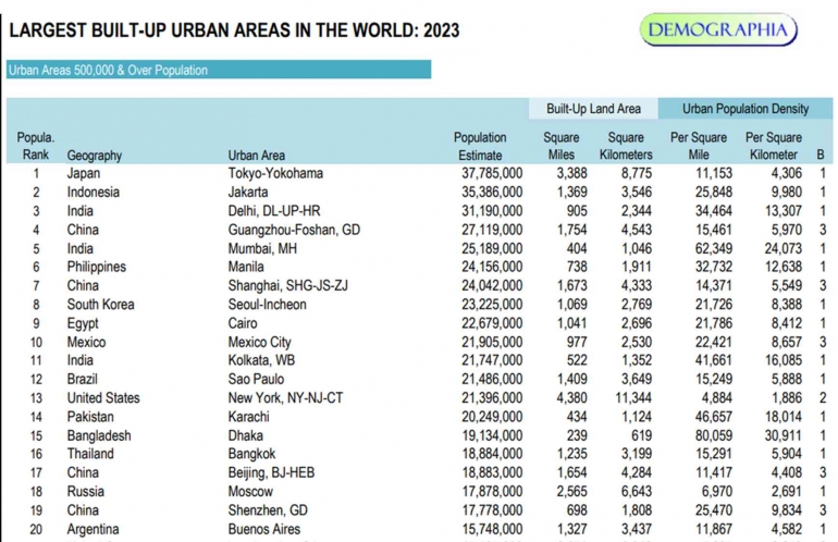 Peraga-2 : Top-20 Urban by Population - sumber : Worldatlas.com