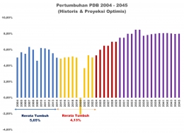 Pertumbuhan PDB Historis dan Kelak - source : Arnold M dengan pengolahan