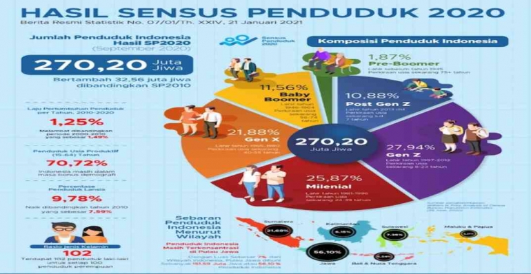 Sumber: BPS, 2021. (Beritasatu.Com)