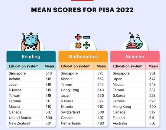 Pisa India Ranking Strategi Sukses Pendidikan Matematika Singapura Halaman 1 - Kompasiana.com