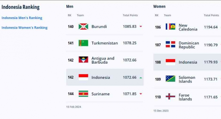Peringkat FIFA Timnas Indonesia per 15 Februari 2024. sumber: www.fifa.com 