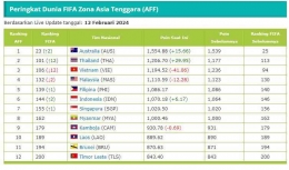 Peringkat FIFA Dirilis, Indonesia Urutan Berapa?. Foto: www.idezia.com. 