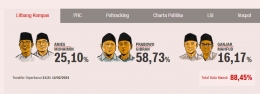 Hasil Quick Count Pemilu Serentak 2024. Foto :  Screenshot dari cnnindonesia.com