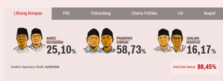 Hasil Quick Count Pemilu Serentak 2024. Foto :  Screenshot dari cnnindonesia.com