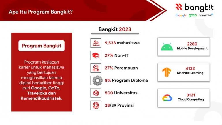 Bangkit Saat dan Setelah Menjalani Program MBKM di Bangkit Academy 2023 Batch 2 ...