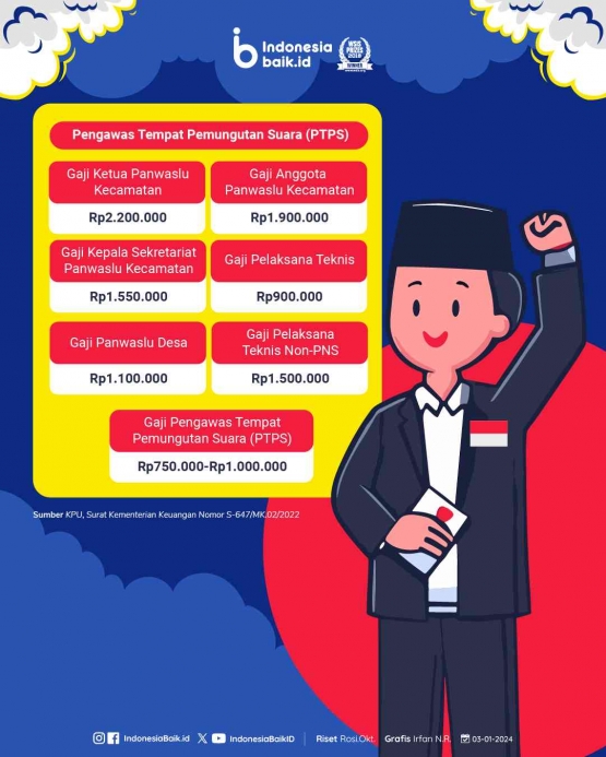 Ilustrasi honor para petugas dan pengawas pemilu 2024 (Dok : Indonesia baik)
