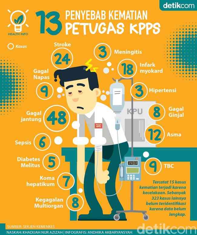 Ilustrasi faktor penyebab petugas KPPS kelelahan yang menyebabkan kematian (Foto : DetikHealth)