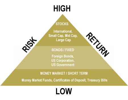 https://www.centurybankandtrust.com/assets/content/lW6d4fPj/2016/02/09/risk_pyramid.gifInput sumber gambar
