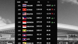 Ranking FIFA Timnas Indonesia yang terus meningkat. (Instagram @sepakbolaid)