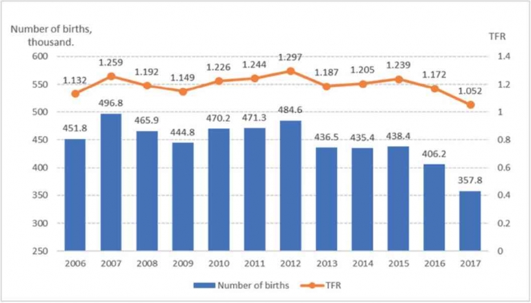 Gambar 1. Jumlah kelahiran dan angka kesuburan total di Republik Korea, 2006-2017. Sumber: KOSTAT, Statistik Kelahiran 2017, 10103.