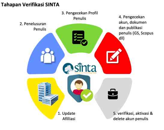 Panduan Lengkap Dan Terperinci Untuk Submit Jurnal Ke SINTA: Proses ...