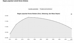 Populasi Korsel menurun dalam beberapa tahun terakhir sejak 2020. (Sumber: Populationtodaycom)