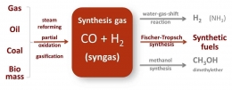 Sumber : Syngas chem 