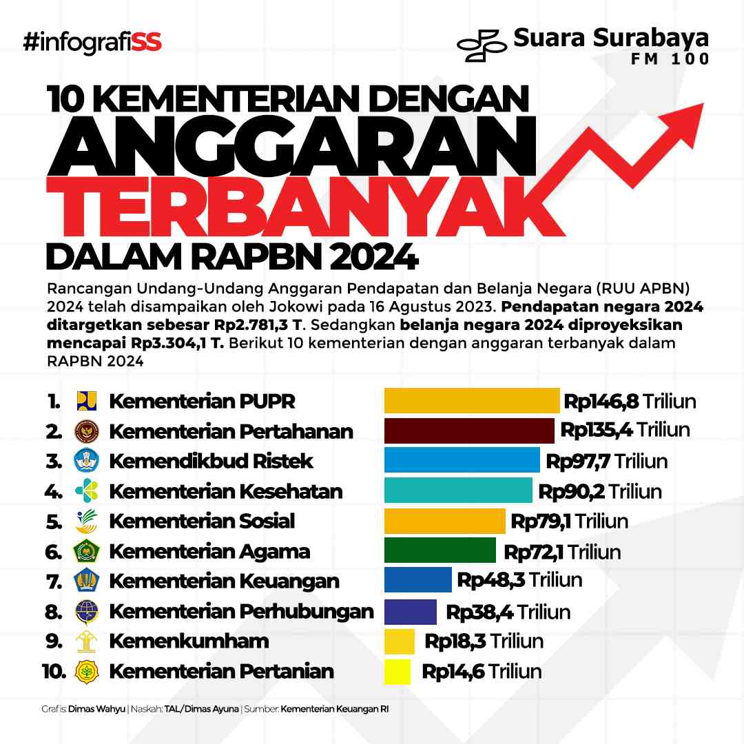 10 Kementerian Dengan Potensi Anggaran Terbesar Di Tahun 2024 ...