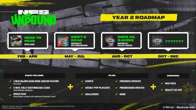 Roadmap Year 2 NFS Unbound | Sumber: EA