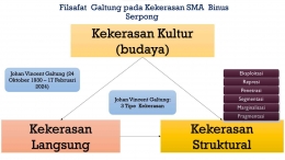 Analisis Galtung Pada Kekerasan di SMU Binus Serpong/dokpri