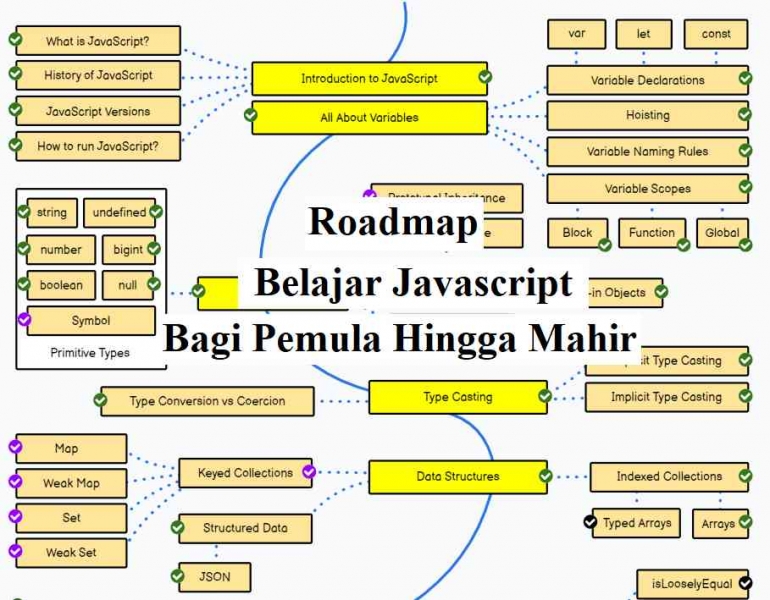 Belajar Javascript Untuk Pemula: Roadmap Belajar Javascript Halaman 1 ...