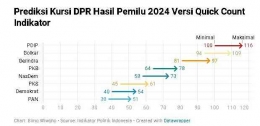 Prediksi hasil perolehan kursi partai politik di DPR berdasarkan quick count Pemilu 2024 (Screen Shoot dari cnnindonesia.com)