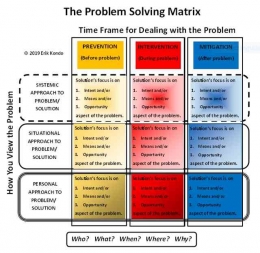 Contoh visualisasi dengan Problem Solving Matrix. Sumber: redpillsinnovations.com
