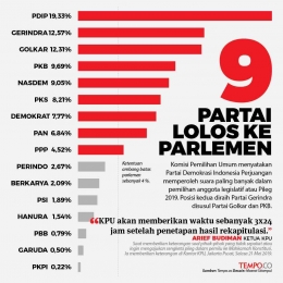 Daftar parpol yang lolos  electoral treshold pada Pemilu 2019 (dok foto: grafis.tempo.co)